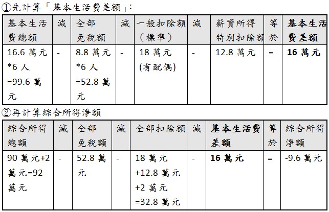基本生活費總額,全部免稅額,一般扣除額(標準),薪資所得特別扣除額,基本生活費差額,綜合所得總額,全部免稅額,全部扣除額,基本生活費差額,綜合所得淨額