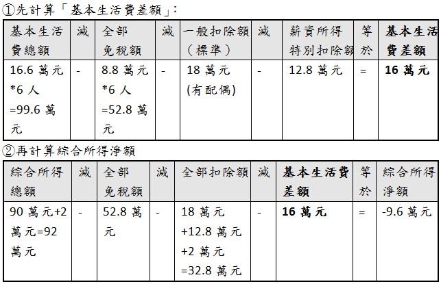 基本生活費總額,全部免稅額,一般扣除額（標準）,薪資所得特別扣除額,基本生活費差額,綜合所得總額,全部免稅額,全部扣除額,基本生活費差額,綜合所得淨額