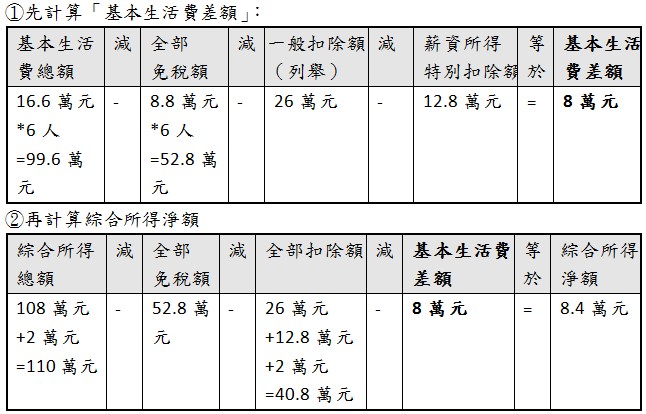 基本生活費總額,全部免稅額,一般扣除額(列舉),薪資所得特別扣除額,基本生活費差額,綜合所得總額,全部免稅額,全部扣除額,基本生活費差額,綜合所得淨額