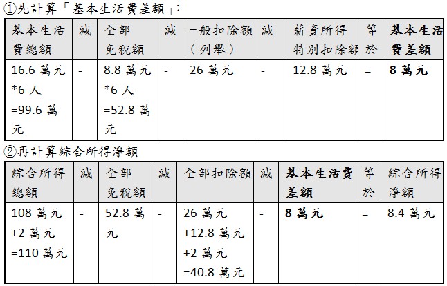 基本生活費總額,全部免稅額,一般扣除額（列舉）,薪資所得特別扣除額,基本生活費差額,綜合所得總額,全部免稅額,全部扣除額,基本生活費差額,綜合所得淨額