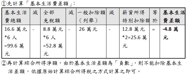基本生活費總額,全部免稅額,一般扣除額(列舉),薪資所得特別扣除額,基本生活費差額