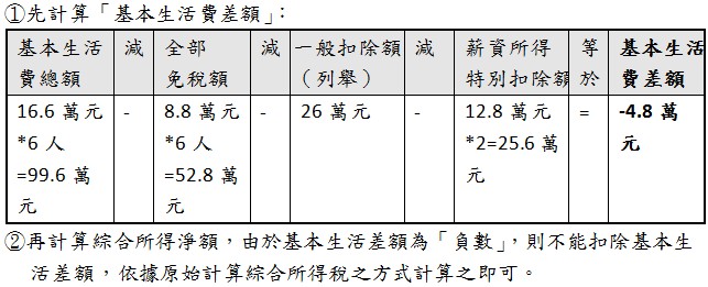 基本生活費總額,全部免稅額,一般扣除額（列舉）,薪資所得特別扣除額,基本生活費差額