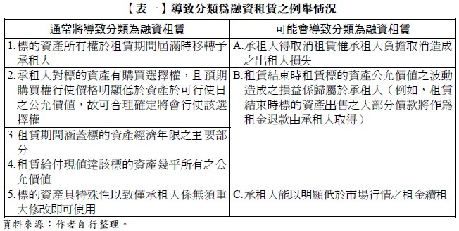 【表一】導致分類為融資租賃之例舉情況