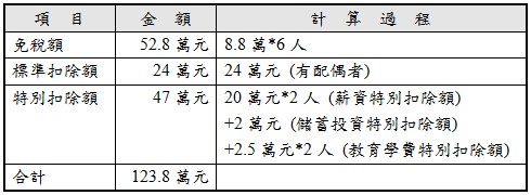 免稅額,標準扣除額,特別扣除額