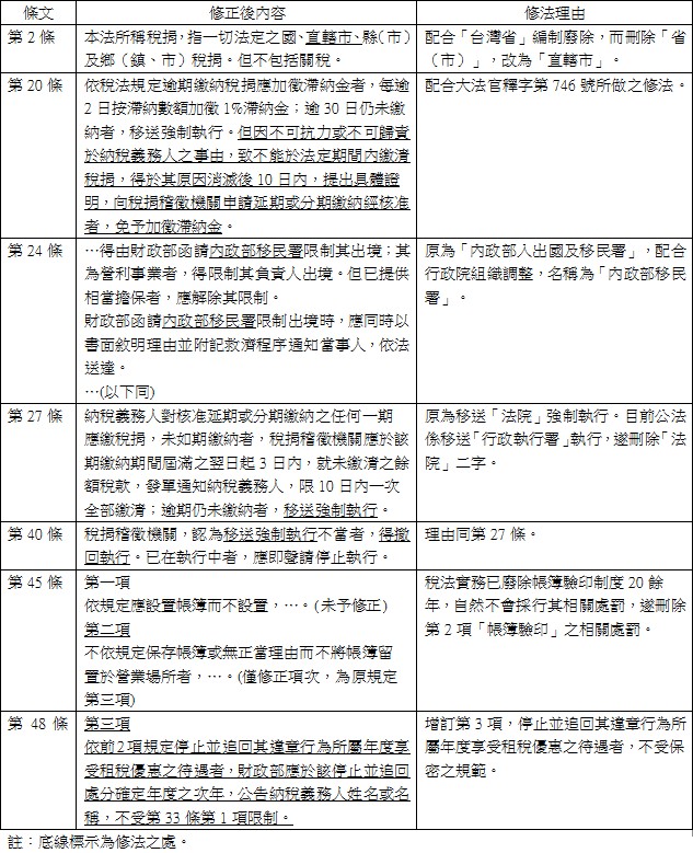 本法所稱稅捐，指一切法定之國、直轄市、縣（市）及鄉（鎮、市）稅捐。但不包括關稅。,依稅法規定逾期繳納稅捐應加徵滯納金者，每逾2日按滯納數額加徵1%滯納金；逾30日仍未繳納者，移送強制執行。但因不可抗力或不可歸責於納稅義務人之事由，致不能於法定期間內繳清稅捐，得於其原因消滅後10日內，提出具體證明，向稅捐稽徵機關申請延期或分期繳納經核准者，免予加徵滯納金。,…得由財政部函請內政部移民署限制其出境；其為營利事業者，得限制其負責人出境。但已提供相當擔保者，應解除其限制。,財政部函請內政部移民署限制出境時，應同時以書面敘明理由並附記救濟程序通知當事人，依法送達。,…(以下同),納稅義務人對核准延期或分期繳納之任何一期應繳稅捐，未如期繳納者，稅捐稽徵機關應於該期繳納期間屆滿之翌日起3日內，就未繳清之餘額稅款，發單通知納稅義務人，限10日內一次全部繳清；逾期仍未繳納者，移送強制執行。,稅捐稽徵機關，認為移送強制執行不當者，得撤回執行。已在執行中者，應即聲請停止執行。,第一項,依規定應設置帳簿而不設置，…。(未予修正),第二項,不依規定保存帳簿或無正當理由而不將帳簿留置於營業場所者，…。(僅修正項次，為原規定第三項),第三項,依前2項規定停止並追回其違章行為所屬年度享受租稅優惠之待遇者，財政部應於該停止並追回處分確定年度之次年，公告納稅義務人姓名或名稱，不受第33條第1項限制。