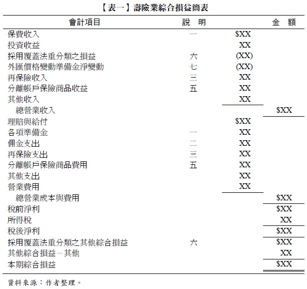 【表一】壽險業綜合損益簡表