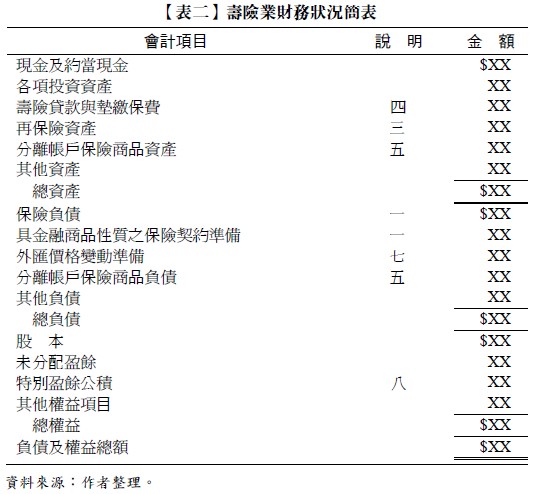 【表二】壽險業財務狀況簡表