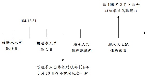 房地合一稅