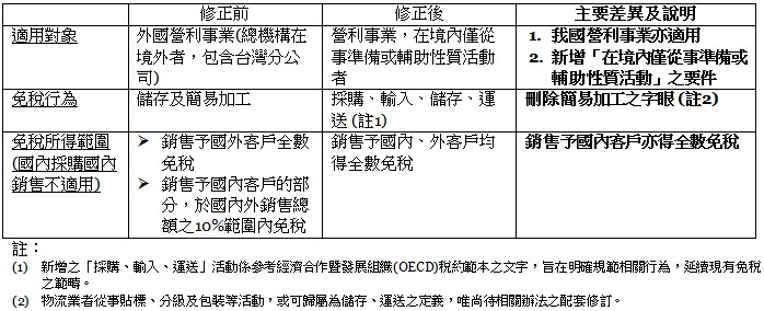 營利事業，在境內僅從事準備或輔助性質活動者