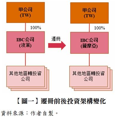 【圖一】遷冊前後投資架構變化