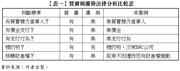 【表一】買賣與遷冊法律分析比較表