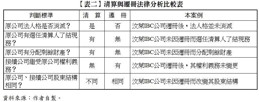 【表二】清算與遷冊法律分析比較表