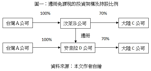 圖一:遷冊免課稅的投資架構及持股比例