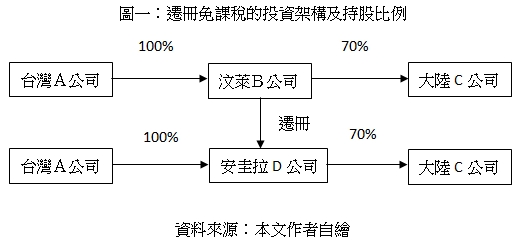 圖一：遷冊免課稅的投資架構及持股比例