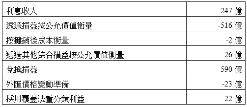 利息收入,247億,透過損益按公允價值衡量,-516億,按攤銷後成本衡量,-2億,透過其他綜合損益按公允價值衡量,26億,兌換損益,590億,外匯價格變動準備,-23億,採用覆蓋法重分類利益,22億
