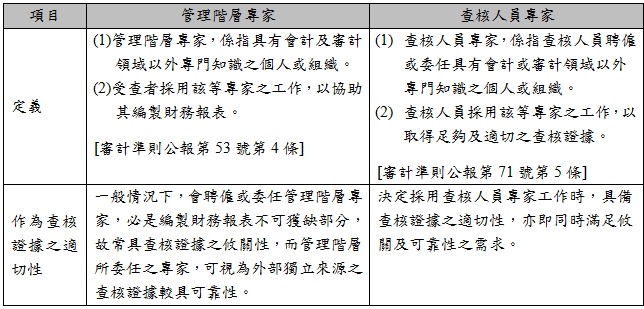 項目,管理階層專家,查核人員專家,定義,(1)管理階層專家，係指具有會計及審計領域以外專門知識之個人或組織。,(2)受查者採用該等專家之工作，以協助其編製財務報表。,[審計準則公報第53號第4條],(1),查核人員專家，係指查核人員聘僱或委任具有會計或審計領域以外專門知識之個人或組織。,(2),查核人員採用該等專家之工作，以取得足夠及適切之查核證據。,[審計準則公報第71號第5條],作為查核證據之適切性,一般情況下，會聘僱或委任管理階層專家，必是編製財務報表不可獲缺部分，故常具查核證據之攸關性，而管理階層所委任之專家，可視為外部獨立來源之查核證據較具可靠性。 ,決定採用查核人員專家工作時，具備查核證據之適切性，亦即同時滿足攸關及可靠性之需求。
