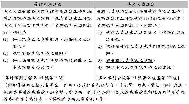 管理階層專家,查核人員專家,查核人員若擬採用依管理階層專家工作所編製之資訊作為查核證據，應考量專家工作就查核目的而言之重要性，並於必要範圍內執行下列程序：,(1),評估該專家之專業能力、適任能力及客觀性。,(2),取得對該專家工作之瞭解。,(3),評估採用該專家工作以作為攸關聲明之查核證據是否適切。,[審計準則公報第53號第7條],查核人員應決定是否採用查核專家之工作，及該專家之工作就查核目的而言是否適當，並於必要範圍內執行下列程序：,(1),查核人員專家之專業能力、適任能力及客觀性。,(2),取得對查核人員專家專門知識領域之瞭解。,(3),與查核人員專家之協議。,(4),評估查核人員專家工作之適當性。,[審計準則公報第71號第8條至第12條],【解析】使用查核人員專家工作時，必須和專家就各自工作範圍、角色、責任、如何溝通、保密等事項達成協議，避免雙方對查核工作產生誤解。如未達成協議應類推適用準則公報第64號第5條規定，不得採用查核人員專家工作。
