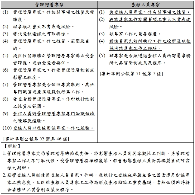 管理階層專家,查核人員專家,(1),管理階層專家工作相關事項之性質及複雜度。,(2),該事項之重大不實表達風險。,(3),替代查核證據之可取得性。,(4),管理階層專家工作之性質、範圍及目的。,(5),提供攸關服務之管理階層專家係由受查者聘僱，或由受查者委任。,(6),管理階層專家之工作受管理階層控制或影響之程度。,(7),管理階層專家是否依照專業準則、其他專門職業或產業規範執行其工作。,(8),受查者對管理階層專家工作所執行控制之性質及範圍。,(9),查核人員對管理階層專家專門知識領域之瞭解及經驗。,(10),查核人員以往採用該專家工作之經驗。,[審計準則公報第53號第46條],(1),與查核人員專家工作有關事項之性質。,(2),與該專家工作有關事項之重大不實表達風險。,(3),該專家工作之重要程度。,(4),對該專家先前所執行工作之瞭解及以往採用該專家工作之經驗。,(5),該專家是否須遵循查核人員所隸屬事務所之品質管制政策及程序。,[審計準則公報第71號第7條],【解析】,1.,管理階層專家究係管理階層聘僱或委任，將影響查核人員對其客觀性之判斷，另管理階專家工作之不可取代性、受管理階層指揮程度等，都會影響查核人員對其編製資訊可靠性之判斷。,2.,影響查核人員擬使用查核人員專家工作時，應執行之查核程序最主要之因素還是對該專家之熟悉度，且既然查核人員專家之工作為形成查核結論之重要基礎，當然必須同時符合事務所品質管制政策及程序。
