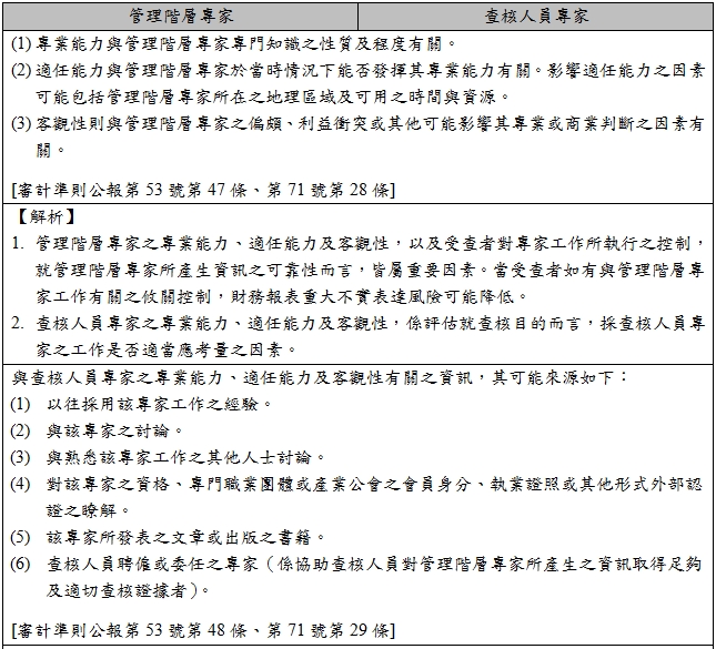 管理階層專家,查核人員專家,(1),專業能力與管理階層專家專門知識之性質及程度有關。,(2),適任能力與管理階層專家於當時情況下能否發揮其專業能力有關。影響適任能力之因素可能包括管理階層專家所在之地理區域及可用之時間與資源。,(3),客觀性則與管理階層專家之偏頗、利益衝突或其他可能影響其專業或商業判斷之因素有關。,[審計準則公報第53號第47條、第71號第28條],【解析】,1.,管理階層專家之專業能力、適任能力及客觀性，以及受查者對專家工作所執行之控制，就管理階層專家所產生資訊之可靠性而言，皆屬重要因素。當受查者如有與管理階層專家工作有關之攸關控制，財務報表重大不實表達風險可能降低。,2.,查核人員專家之專業能力、適任能力及客觀性，係評估就查核目的而言，採查核人員專家之工作是否適當應考量之因素。,與查核人員專家之專業能力、適任能力及客觀性有關之資訊，其可能來源如下：,(1),以往採用該專家工作之經驗。,(2),與該專家之討論。,(3),與熟悉該專家工作之其他人士討論。,(4),對該專家之資格、專門職業團體或產業公會之會員身分、執業證照或其他形式外部認證之瞭解。,(5),該專家所發表之文章或出版之書籍。,(6),查核人員聘僱或委任之專家（係協助查核人員對管理階層專家所產生之資訊取得足夠及適切查核證據者）。,[審計準則公報第53號第48條、第71號第29條]
