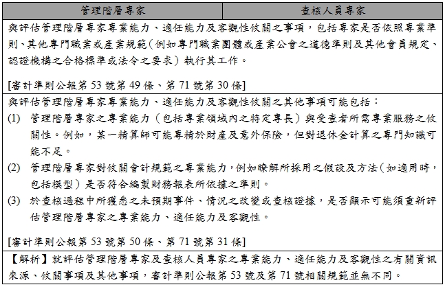 管理階層專家,查核人員專家,與評估管理階層專家專業能力、適任能力及客觀性攸關之事項，包括專家是否依照專業準則、其他專門職業或產業規範（例如專門職業團體或產業公會之道德準則及其他會員規定、認證機構之合格標準或法令之要求）執行其工作。,[審計準則公報第53號第49條、第71號第30條],與評估管理階層專家專業能力、適任能力及客觀性攸關之其他事項可能包括：,(1),管理階層專家之專業能力（包括專業領域內之特定專長）與受查者所需專業服務之攸關性。例如，某一精算師可能專精於財產及意外保險，但對退休金計算之專門知識可能不足。,(2),管理階層專家對攸關會計規範之專業能力，例如瞭解所採用之假設及方法（如適用時，包括模型）是否符合編製財務報表所依據之準則。,(3),於查核過程中所獲悉之未預期事件、情況之改變或查核證據，是否顯示可能須重新評估管理階層專家之專業能力、適任能力及客觀性。,[審計準則公報第53號第50條、第71號第31條],【解析】就評估管理階層專家及查核人員專家之專業能力、適任能力及客觀性之有關資訊來源、攸關事項及其他事項，審計準則公報第53號及第71號相關規範並無不同。
