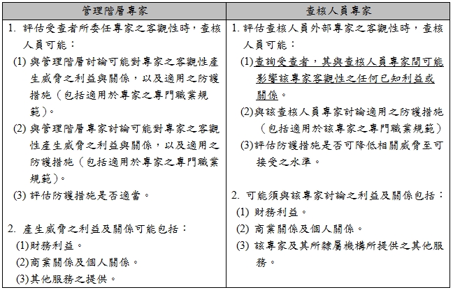 管理階層專家,查核人員專家,1.,評估受查者所委任專家之客觀性時，查核人員可能：,(1),與管理階層討論可能對專家之客觀性產生威脅之利益與關係，以及適用之防護措施（包括適用於專家之專門職業規範）。,(2),與管理階層專家討論可能對專家之客觀性產生威脅之利益與關係，以及適用之防護措施（包括適用於專家之專門職業規範）。,(3),評估防護措施是否適當。,2.,產生威脅之利益及關係可能包括：,(1),財務利益。,(2),商業關係及個人關係。,(3),其他服務之提供。,[審計準則公報第53號第53條],1.,評估查核人員外部專家之客觀性時，查核人員可能：,(1),查詢受查者，其與查核人員專家間可能影響該專家客觀性之任何已知利益或關係。,(2),與該查核人員專家討論適用之防護措施（包括適用於該專家之專門職業規範）,(3),評估防護措施是否可降低相關威脅至可接受之水準。,2.,可能須與該專家討論之利益及關係包括：,(1),財務利益。,(2),商業關係及個人關係。,(3),該專家及其所隸屬機構所提供之其他服務。,3.,於某些情況下，查核人員可能須自外部專家取得有關該專家所知悉其與受查者間之任何利益或關係之書面聲明。,[審計準則公報第71號第34條],
