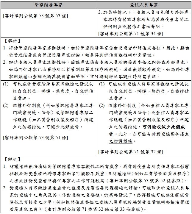 【解析】,1.,評估管理階層專家客觀性時，由於管理階層專家係由受查者所聘僱或委任，因此，藉由與管理階層或與管理階層專家討論，較易得到評估客觀性時所需資訊。,2.,評估查核人員專家客觀性時，因該專家係由查核人員所聘僱或委任之內部或外部專家，如係內部專家已由事務所品質管制政策及程序所規範，因此無須額外規定，如為外部專家則須藉由查詢或請其提出書面聲明，方可得到評估客觀性時所需資訊。,(1),可能威脅管理階層專家客觀性之情況包括自我利益、辯護、熟悉度、自我評估及脅迫。,(2),依據外部制度（例如管理階層專家之專門職業規範、法令）或管理階層專家工作環境（如品質管制政策及程序）所建立之防護措施，可減少此類威脅。,[審計準則公報第53號第51條],(1),可能威脅查核人員專家客觀性之情況包括自我利益、辯護、熟悉度、自我評估及脅迫。,(2),依據外部制度（例如查核人員專家之專門職業規範及法令）或查核人員專家工作環境（如品質管制政策及程序）所建立之防護措施，可消除或減少此類威脅。此外，亦可能有針對查核案件建立之防護措施。,[審計準則公報第71號第32條],【解析】,1.,防護措施無法消除對管理階層專家客觀性之所有威脅，威脅對受查者所委任專家之影響相較於對受查者所聘僱專家而言可能較不嚴重，且防護措施（例如品質管制政策及程序）之有效性對受查者所委任專家之工作可能較高（審計準則公報第53號第52條參照）。,2.,對查核人員客觀性產生威脅之程度及是否需要防護措施之評估，可能取決於查核人員專家於查核中之角色及其工作對查核之重要性。於某些情況下，防護措施可能無法將威脅降低至可接受之水準，例如擬聘僱或委任之查核人員專家於編製受查資訊時亦扮演管理階層專家之角色（審計準則公報第71號第32條及第33條參照）。
