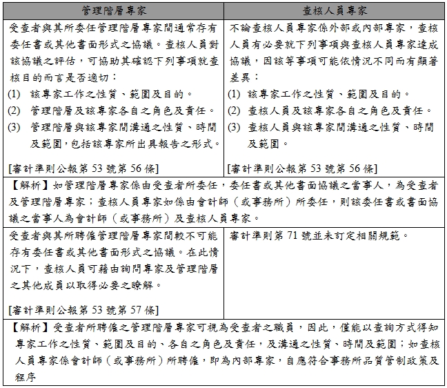 管理階層專家,查核人員專家,受查者與其所委任管理階層專家間通常存有委任書或其他書面形式之協議。查核人員對該協議之評估，可協助其確認下列事項就查核目的而言是否適切：,
(1),該專家工作之性質、範圍及目的。,(2),管理階層及該專家各自之角色及責任。,(3),管理階層與該專家間溝通之性質、時間及範圍，包括該專家所出具報告之形式。,[審計準則公報第53號第56條],不論查核人員專家係外部或內部專家，查核人員有必要就下列事項與查核人員專家達成協議，因該等事項可能依情況不同而有顯著差異：,(1),該專家工作之性質、範圍及目的。,(2),查核人員及該專家各自之角色及責任。,(3),查核人員與該專家間溝通之性質、時間及範圍。,[審計準則公報第53號第56條],【解析】如管理階層專家係由受查者所委任，委任書或其他書面協議之當事人，為受查者及管理階層專家；查核人員專家如係由會計師（或事務所）所委任，則該委任書或書面協議之當事人為會計師（或事務所）及查核人員專家。,受查者與其所聘僱管理階層專家間較不可能存有委任書或其他書面形式之協議。在此情況下，查核人員可藉由詢問專家及管理階層之其他成員以取得必要之瞭解。,[審計準則公報第53號第57條],審計準則第71號並未訂定相關規範。,【解析】受查者所聘僱之管理階層專家可視為受查者之職員，因此，僅能以查詢方式得知專家工作之性質、範圍及目的、各自之角色及責任，及溝通之性質、時間及範圍；如查核人員專家係會計師（或事務所）所聘僱，即為內部專家，自應符合事務所品質管制政策及程序
