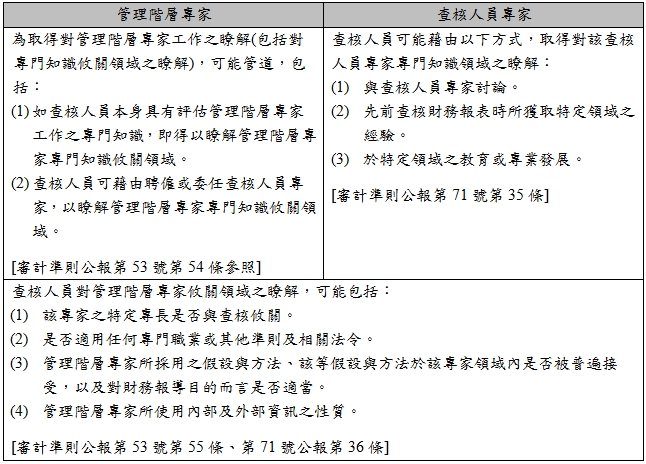 管理階層專家,查核人員專家,為取得對管理階層專家工作之瞭解(包括對專門知識攸關領域之瞭解)，可能管道，包括：,(1),如查核人員本身具有評估管理階層專家工作之專門知識，即得以瞭解管理階層專家專門知識攸關領域。,(2),查核人員可藉由聘僱或委任查核人員專家，以瞭解管理階層專家專門知識攸關領域。,[審計準則公報第53號第54條參照],查核人員可能藉由以下方式，取得對該查核人員專家專門知識領域之瞭解：,(1),與查核人員專家討論。,(2),先前查核財務報表時所獲取特定領域之經驗。,(3),於特定領域之教育或專業發展。,[審計準則公報第71號第35條] ,查核人員對管理階層專家攸關領域之瞭解，可能包括：,(1),該專家之特定專長是否與查核攸關。,(2),是否適用任何專門職業或其他準則及相關法令。,(3),管理階層專家所採用之假設與方法、該等假設與方法於該專家領域內是否被普遍接受，以及對財務報導目的而言是否適當。,(4),管理階層專家所使用內部及外部資訊之性質。,[審計準則公報第53號第55條、第71號公報第36條],
