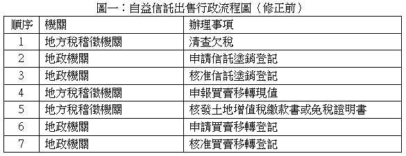 圖一：自益信託出售行政流程圖（修正前）,順序,機關,辦理事項,1,地方稅稽徵機關,清查欠稅,2,地政機關,申請信託塗銷登記,3,地政機關,核准信託塗銷登記,4,地方稅稽徵機關,申報買賣移轉現值,5,地方稅稽徵機關,核發土地增值稅繳款書或免稅證明書,6,地政機關,申請買賣移轉登記,7,地政機關,核准買賣移轉登記