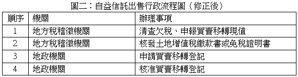 圖二：自益信託出售行政流程圖（修正後）,順序,機關,辦理事項,1,地方稅稽徵機關,清查欠稅、申報買賣移轉現值,2,地方稅稽徵機關,核發土地增值稅繳款書或免稅證明書,3,地政機關,申請買賣移轉登記,4,地政機關,核准買賣移轉登記