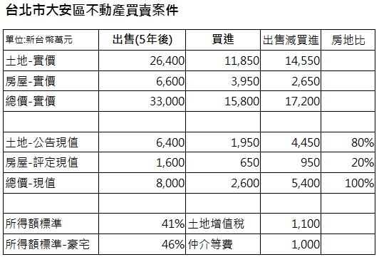 台北市大安區不動產買賣案件,單位:新台幣萬元,出售(5年後),買進,出售減買進,房地比,土地-實價,26,400,11,850,14,550,房屋-實價,6,600,3,950,2,650,總價-實價,33,000,15,800,17,200,土地-公告現值,6,400,1,950,4,450,80%,房屋-評定現值,1,600,650,950,20%,總價-現值,8,000,2,600,5,400,100%,所得額標準,41%,土地增值稅,1,100,所得額標準-豪宅,46%,仲介等費,1,000
