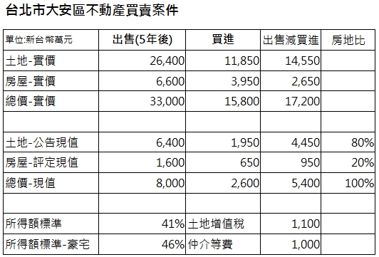 台北市大安區不動產買賣案件,單位:新台幣萬元,出售(5年後),買進,出售減買進,房地比,土地-實價,26,400,11,850,14,550,房屋-實價,6,600,3,950,2,650,總價-實價,33,000,15,800,17,200,土地-公告現值,6,400,1,950,4,450,80%,房屋-評定現值,1,600,650,950,20%,總價-現值,8,000,2,600,5,400,100%,所得額標準,41%,土地增值稅,1,100,所得額標準-豪宅,46%,仲介等費,1,000
