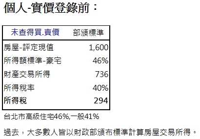未查得買.賣價,部頒標準,房屋-評定現值,1,600,所得額標準-豪宅,46%,財產交易所得,736,所得稅率,40%,所得稅,294,台北市高級住宅46%,一般41%,過去,大多數人皆以財政部頒布標準計算房屋交易所得。
