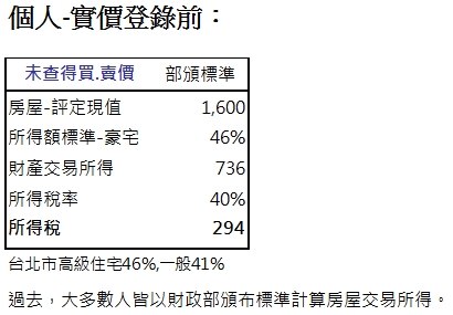 未查得買.賣價,部頒標準,房屋-評定現值,1,600,所得額標準-豪宅,46%,財產交易所得,736,所得稅率,40%,所得稅,294,台北市高級住宅46%,一般41%,過去，大多數人皆以財政部頒布標準計算房屋交易所得。
