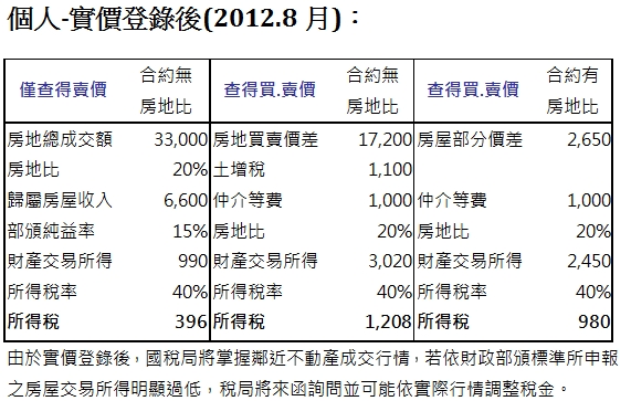 個人-實價登錄後(2012.8月):僅查得賣價,合約無,房地比,查得買.賣價,合約無,
房地比,查得買.賣價,合約有,房比,房地總成交額,33,000,房地買賣價差,17,200,房屋部分價差,2,650,房地比,20%,土增稅,1,100,歸屬房屋收入,6,600,仲介等費,1,000,仲介等費,1,000,部頒純益率,15%,房地比,20%,房地比,20%,財產交易所得,990,財產交易所得,3,020,財產交易所得,2,450,所得稅率,40%,所得稅率,40%,所得稅率,40%,所得稅,396,所得稅,1,208,所得稅,980,由於實價登錄後,國稅局將掌握鄰近不動產成交行情,若依財政部頒標準所申報之房屋交易所得明顯過低,稅局將來函詢問並可能依實際行情調整稅金。