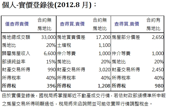 個人-實價登錄後(2012.8月)：僅查得賣價,合約無,房地比,查得買.賣價,合約無,
房地比,查得買.賣價,合約有,房比,房地總成交額,33,000,房地買賣價差,17,200,房屋部分價差,2,650,房地比,20%,土增稅,1,100,歸屬房屋收入,6,600,仲介等費,1,000,仲介等費,1,000,部頒純益率,15%,房地比,20%,房地比,20%,財產交易所得,990,財產交易所得,3,020,財產交易所得,2,450,所得稅率,40%,所得稅率,40%,所得稅率,40%,所得稅,396,所得稅,1,208,所得稅,980,由於實價登錄後，國稅局將掌握鄰近不動產成交行情，若依財政部頒標準所申報之房屋交易所得明顯過低，稅局將來函詢問並可能依實際行情調整稅金。