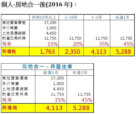 個人-房地合一後(2016年)：