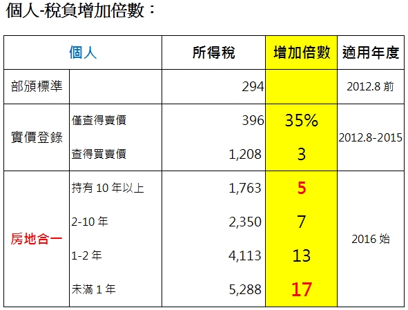 個人-稅負增加倍數:個人,所得稅,增加倍數,適用年度,部頒標準,294,2012.8前,實價登錄,僅查得賣價,396,35%,2012.8-2015,查得買賣價,1,208,3,房地合一,持有10年以上,1,763,5,2016始,2-10年,2,350,7,1-2年,4,113,13,未滿1年,5,288,17