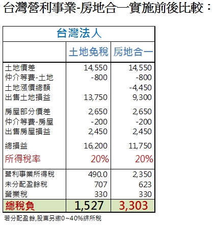 台灣營利事業-房地合一實施前後比較：