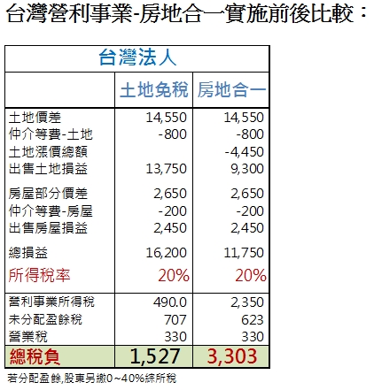 台灣營利事業-房地合一實施前後比較: