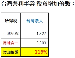 台灣營利事業-稅負增加倍數：