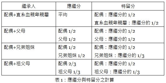 繼承人,應繼分,特留分,配偶+直系血親卑親屬,平均,配偶:應繼分的1/2,直系血親卑親屬:應繼分的1/2,配偶+父母,配偶1/2,父母1/2,配偶:應繼分的1/2,父母:應繼分的1/2,配偶+兄弟姐妹,配偶1/2,兄弟姐妹1/2,配偶:應繼分的1/2,兄弟姐妹:應繼分的1/3,配偶+祖父母,配偶2/3,祖父母1/3,配偶:應繼分的1/2,祖父母:應繼分的1/3,表1:應繼分與特留分之計算