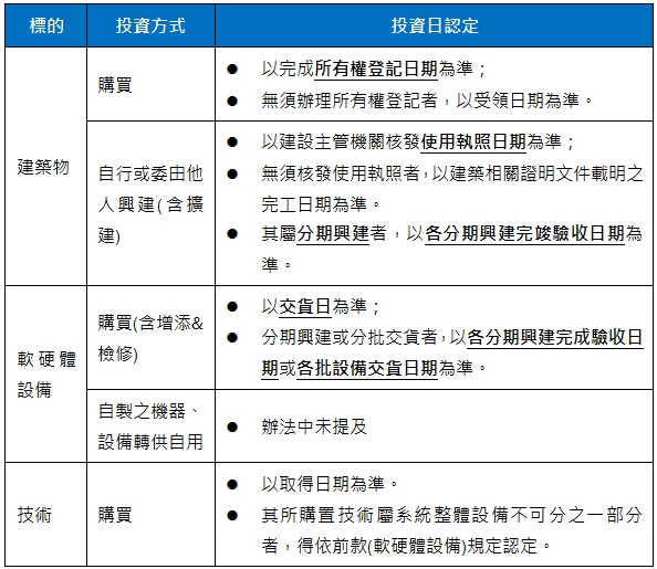 標的,投資方式,投資日認定,建築物,購買,以完成所有權登記日期為準;,無須辦理所有權登記者,以受領日期為準。,自行或委由他人興建(含擴建),以建設主管機關核發使用執照日期為準;,無須核發使用執照者,以建築相關證明文件載明之完工日期為準。,其屬分期興建者,以各分期興建完竣驗收日期為準。軟硬體設備,購買(含增添&檢修),以交貨日為準;,分期興建或分批交貨者,以各分期興建完成驗收日期或各批設備交貨日期為準。,自製之機器、設備轉供自用,辦法中未提及技術,購買,以取得日期為準。,其所購置技術屬系統整體設備不可分之一部分者,得依前款(軟硬體設備)規定認定。