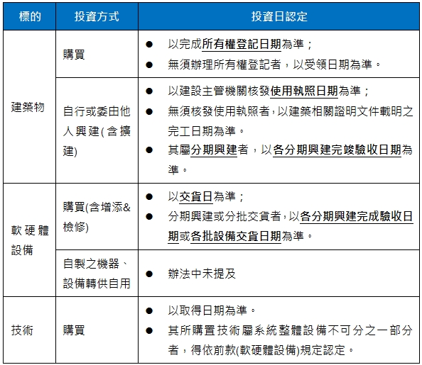 標的,投資方式,投資日認定,建築物,購買,以完成所有權登記日期為準；,無須辦理所有權登記者，以受領日期為準。,自行或委由他人興建(含擴建),以建設主管機關核發使用執照日期為準；,無須核發使用執照者，以建築相關證明文件載明之完工日期為準。,其屬分期興建者，以各分期興建完竣驗收日期為準。軟硬體設備,購買(含增添&檢修),以交貨日為準；,分期興建或分批交貨者，以各分期興建完成驗收日期或各批設備交貨日期為準。,自製之機器、設備轉供自用,辦法中未提及技術,購買,以取得日期為準。,其所購置技術屬系統整體設備不可分之一部分者，得依前款(軟硬體設備)規定認定。