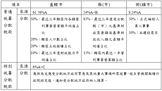 項目,直轄市,縣(市),鄉(鎮市),普通統籌分配稅款,來源,61.76%A,24%A+B,8.24%A,,分配,50%:最近三年轄區內各類營利事業營業額平均值占比,20%:轄區人口數占比,20%:轄區土地面積占比,10%:最近三年度財政能力平均值占比,85%:最近三年度受分配縣(市)之基準財政需要額減基準財政收入額之差額平均值占比,15%:轄區內最近一年營利事業營業額占比,50%:正式編制人員人事費,50%:本建設需求,特別統籌分配稅款,來源,6%A+C,,分配,應供為支應受分配地方政府緊急及其他重大事項所需經費,經主管機關報請行政院核定後,通知受分配地方政府納入預算。