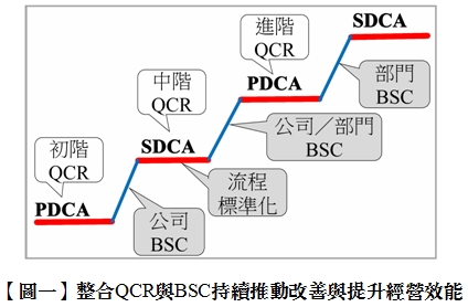 【圖一】整合QCR與BSC持續推動改善與提升經營效能