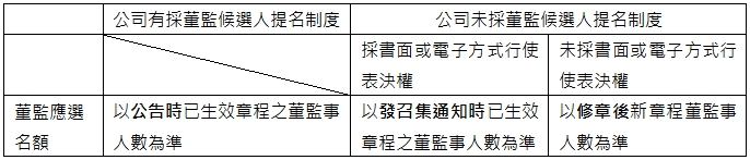 公司有採董監候選人提名制度,公司未採董監候選人提名制度,採書面或電子方式行使表決權,未採書面或電子方式行使表決權董監應選名額,以公告時已生效章程之董監事人數為準,以發召集通知時已生效章程之董監事人數為準,以修章後新章程董監事人數為準