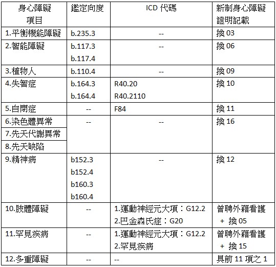 身心障礙,項目,鑑定向度,ICD代碼,新制身心障礙證明記載,1.平衡機能障礙,b.235.3,換03,2.智能障礙,b.117.3,b.117.4,換06,3.植物人,b.110.4,換09,4.失智症,b.164.3,b.164.4,R40.20,R40.2110,換10,5.自閉症,F84,換11,6.染色體異常,換16,7.先天代謝異常,8.先天缺陷,9.精神病,b152.3,b152.4,b160.3,b160.4,換12,10.肢體障礙,1.運動神經元大項：G12.2,2.巴金森氏症：G20,曾聘外籍看護,+換05,11.罕見疾病,1.運動神經元大項：G12.2,2.罕見疾病,曾聘外籍看護,+換15,12.多重障礙,具前11項之1