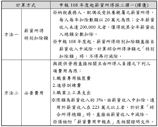 計算方式,申報108年度起薪資所得採二擇一(擇優),方法一,薪資所得,特別扣除額,※納稅義務人、配偶或受扶養親屬之薪資所得,每人每年扣除數額以20萬元為限;全年薪資收入未達200,000元者,僅得就其全年薪資收入總額全數扣除。,※申報108年度起,薪資所得特別扣除額直接自薪資收入中減除,計算綜合所得淨額之「特別扣除額」時,不得再行減除。,方法二,必要費用,與提供勞務直接相關且由所得人負擔之下列三項費用為限:,1.職業專用服裝費,2.進修訓練費,3.職業上工具支出,※限額為薪資收入的3%,由薪資收入中扣除,適用於薪資收入在223萬元以上者,於計算「綜合所得總額」時,直接由薪資收入中減除。,※須檢附「薪資費用申報表」及相關證明文件。