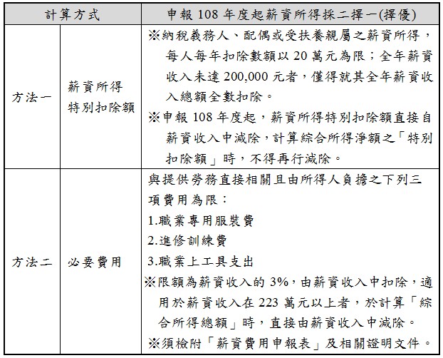 計算方式,申報108年度起薪資所得採二擇一(擇優),方法一,薪資所得,特別扣除額,※納稅義務人、配偶或受扶養親屬之薪資所得，每人每年扣除數額以20萬元為限；全年薪資收入未達200,000元者，僅得就其全年薪資收入總額全數扣除。,※申報108年度起，薪資所得特別扣除額直接自薪資收入中減除，計算綜合所得淨額之「特別扣除額」時，不得再行減除。,方法二,必要費用,與提供勞務直接相關且由所得人負擔之下列三項費用為限：,1.職業專用服裝費,2.進修訓練費,3.職業上工具支出,※限額為薪資收入的3%，由薪資收入中扣除，適用於薪資收入在223萬元以上者，於計算「綜合所得總額」時，直接由薪資收入中減除。,※須檢附「薪資費用申報表」及相關證明文件。